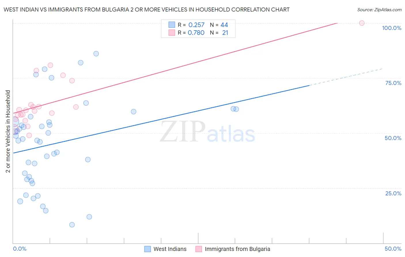 West Indian vs Immigrants from Bulgaria 2 or more Vehicles in Household