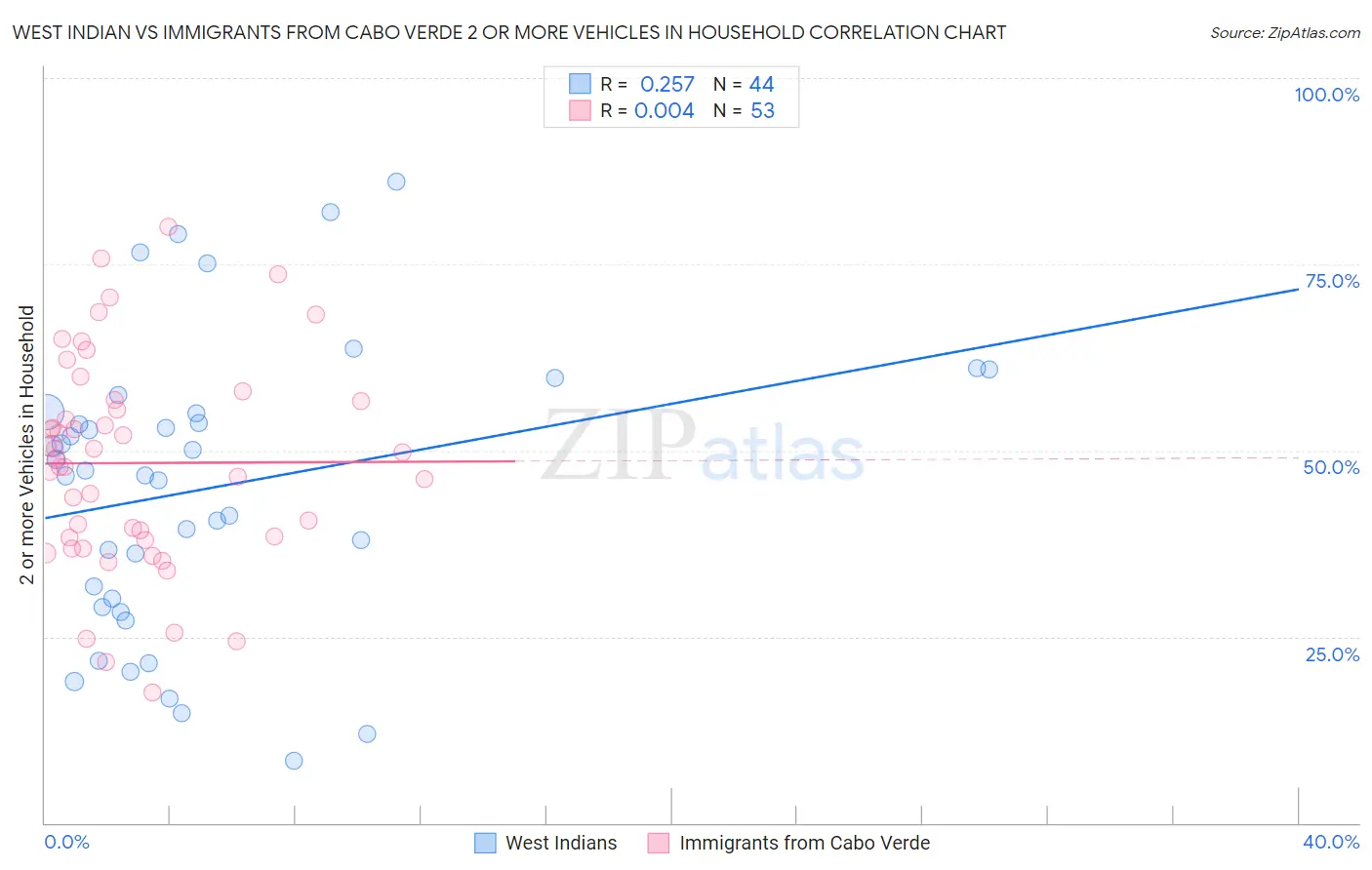 West Indian vs Immigrants from Cabo Verde 2 or more Vehicles in Household