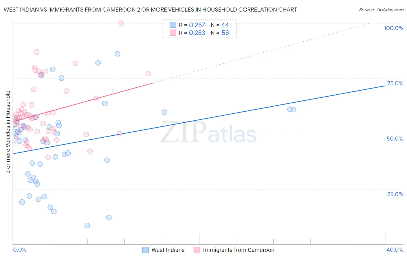 West Indian vs Immigrants from Cameroon 2 or more Vehicles in Household