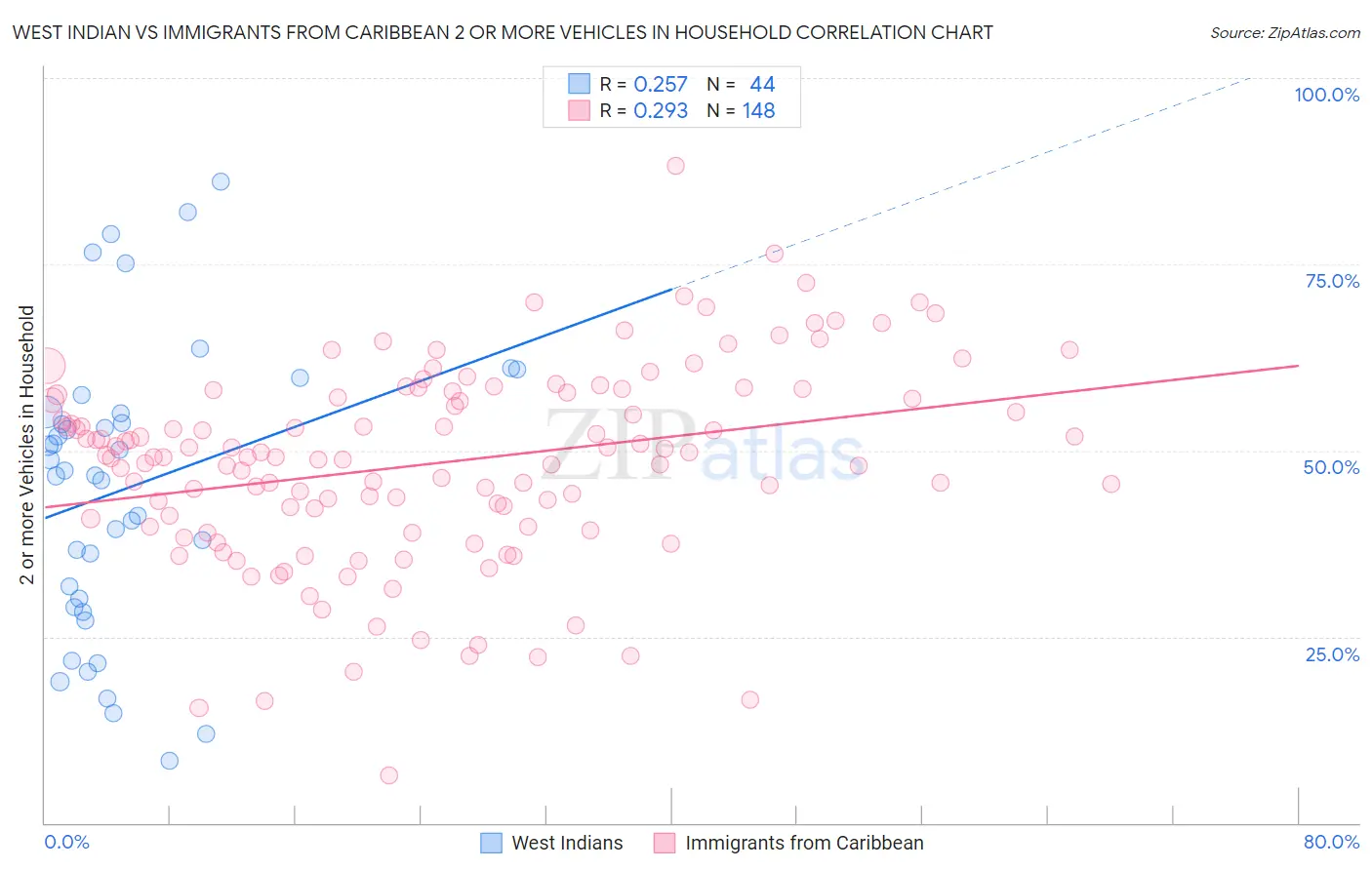 West Indian vs Immigrants from Caribbean 2 or more Vehicles in Household