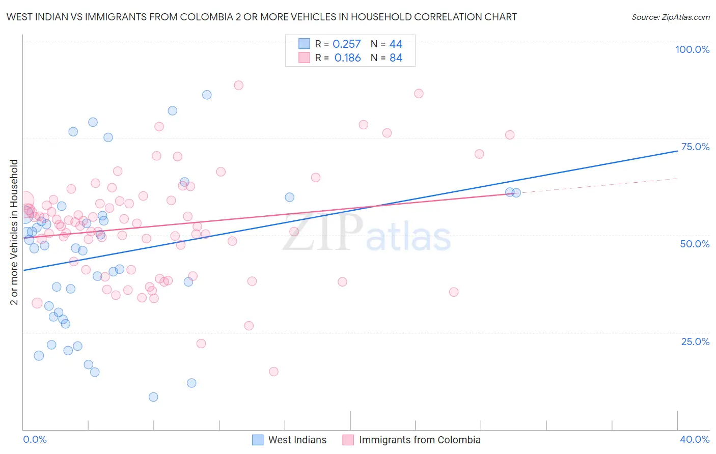 West Indian vs Immigrants from Colombia 2 or more Vehicles in Household