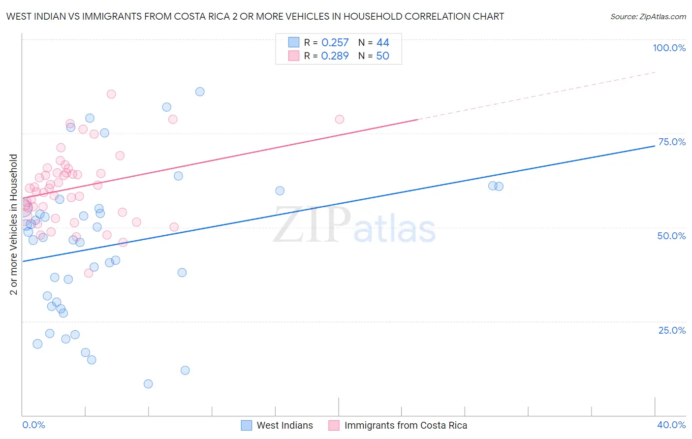 West Indian vs Immigrants from Costa Rica 2 or more Vehicles in Household