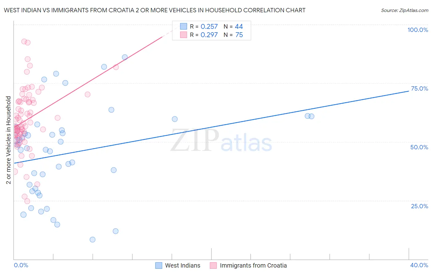 West Indian vs Immigrants from Croatia 2 or more Vehicles in Household