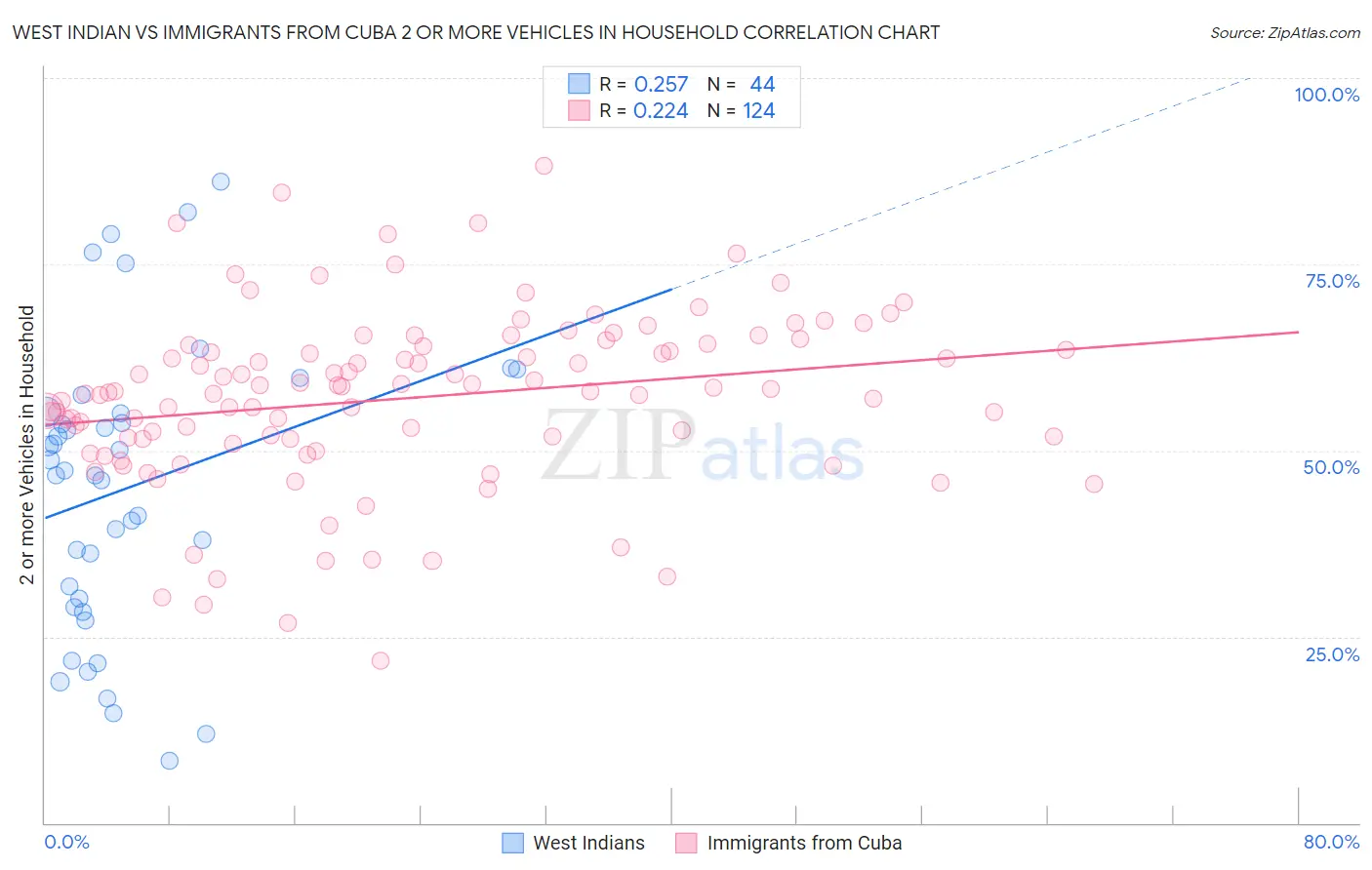 West Indian vs Immigrants from Cuba 2 or more Vehicles in Household