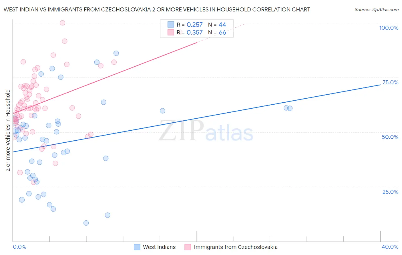 West Indian vs Immigrants from Czechoslovakia 2 or more Vehicles in Household