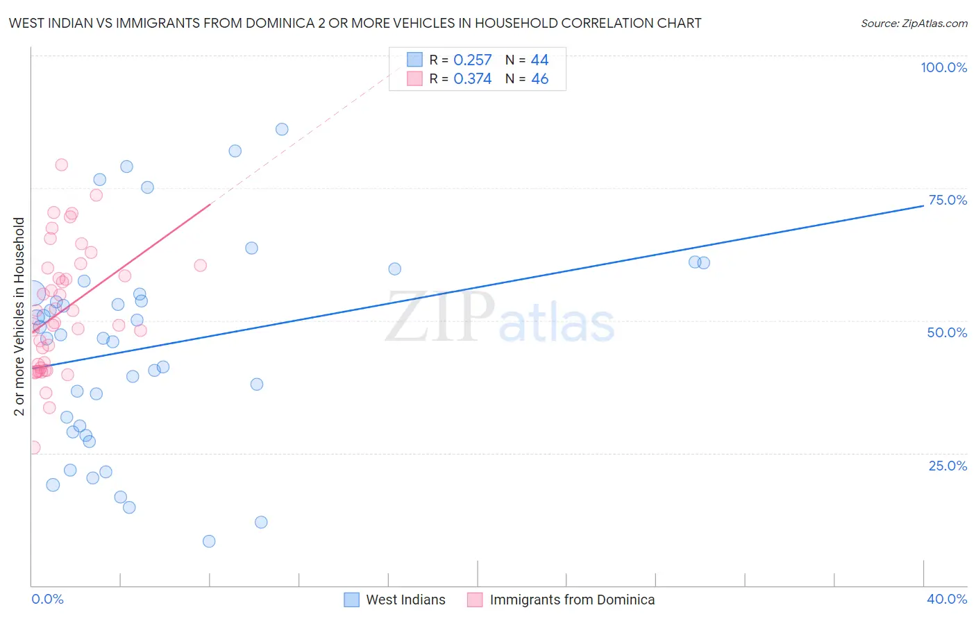 West Indian vs Immigrants from Dominica 2 or more Vehicles in Household