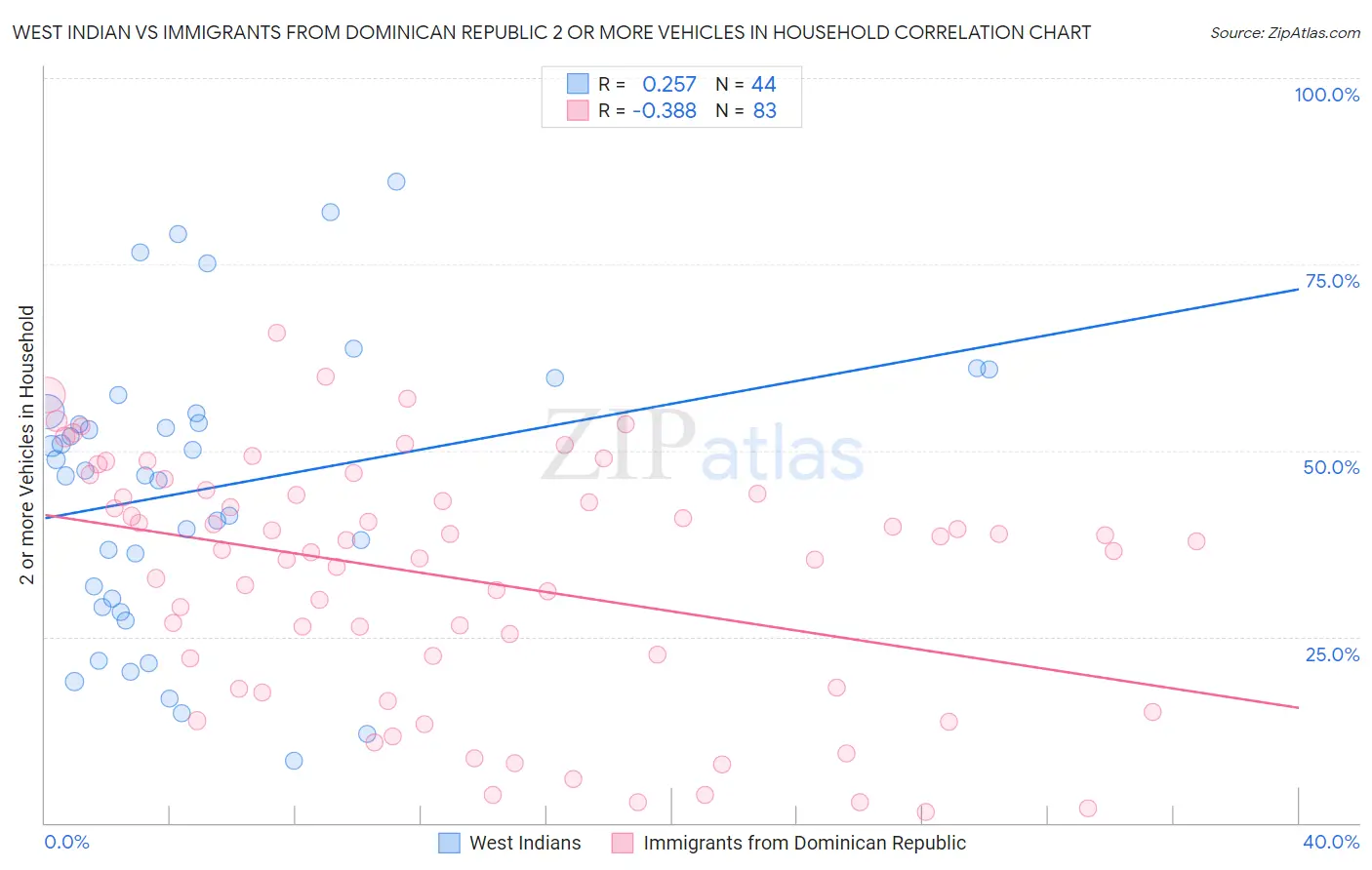 West Indian vs Immigrants from Dominican Republic 2 or more Vehicles in Household