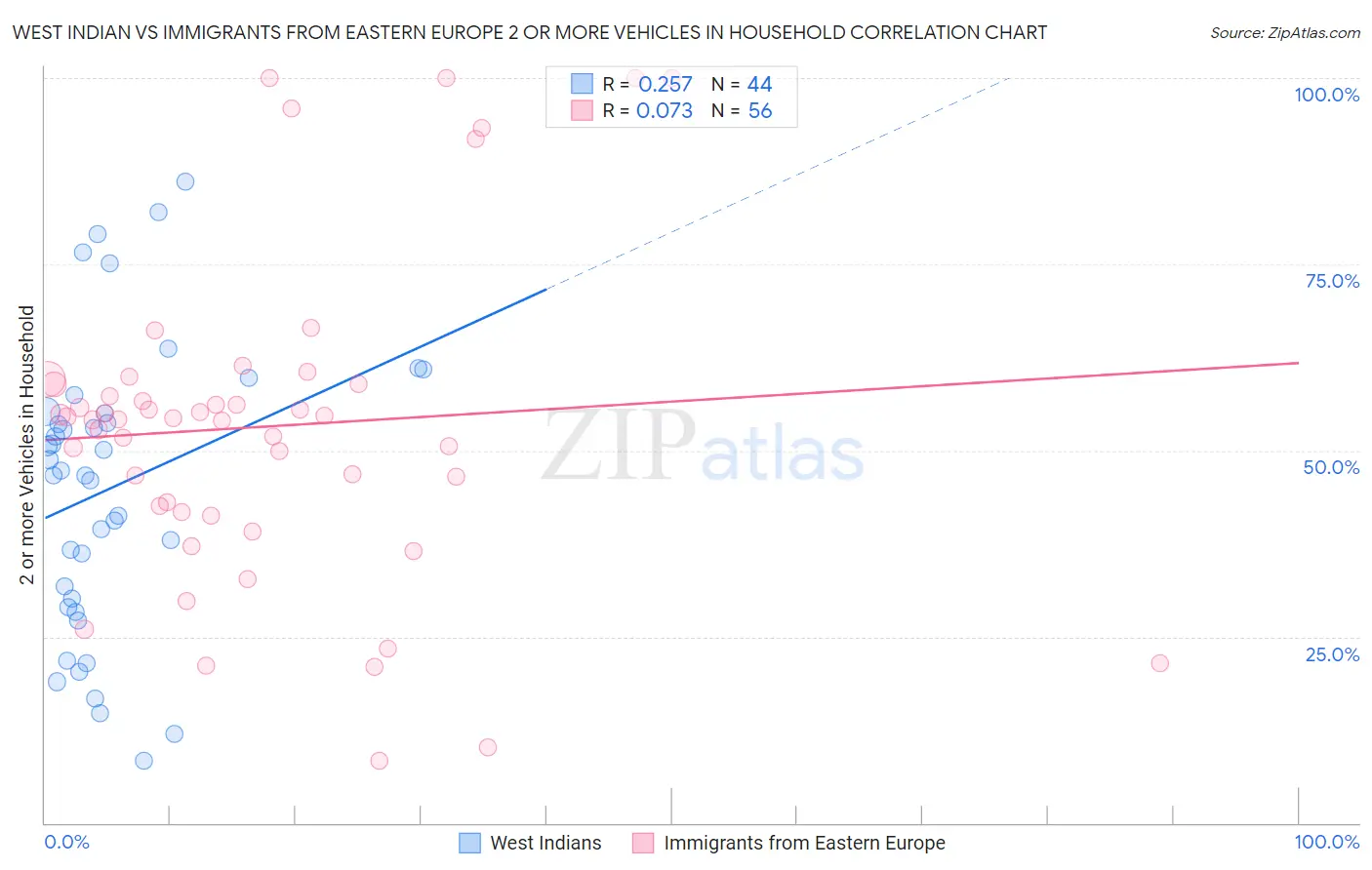 West Indian vs Immigrants from Eastern Europe 2 or more Vehicles in Household