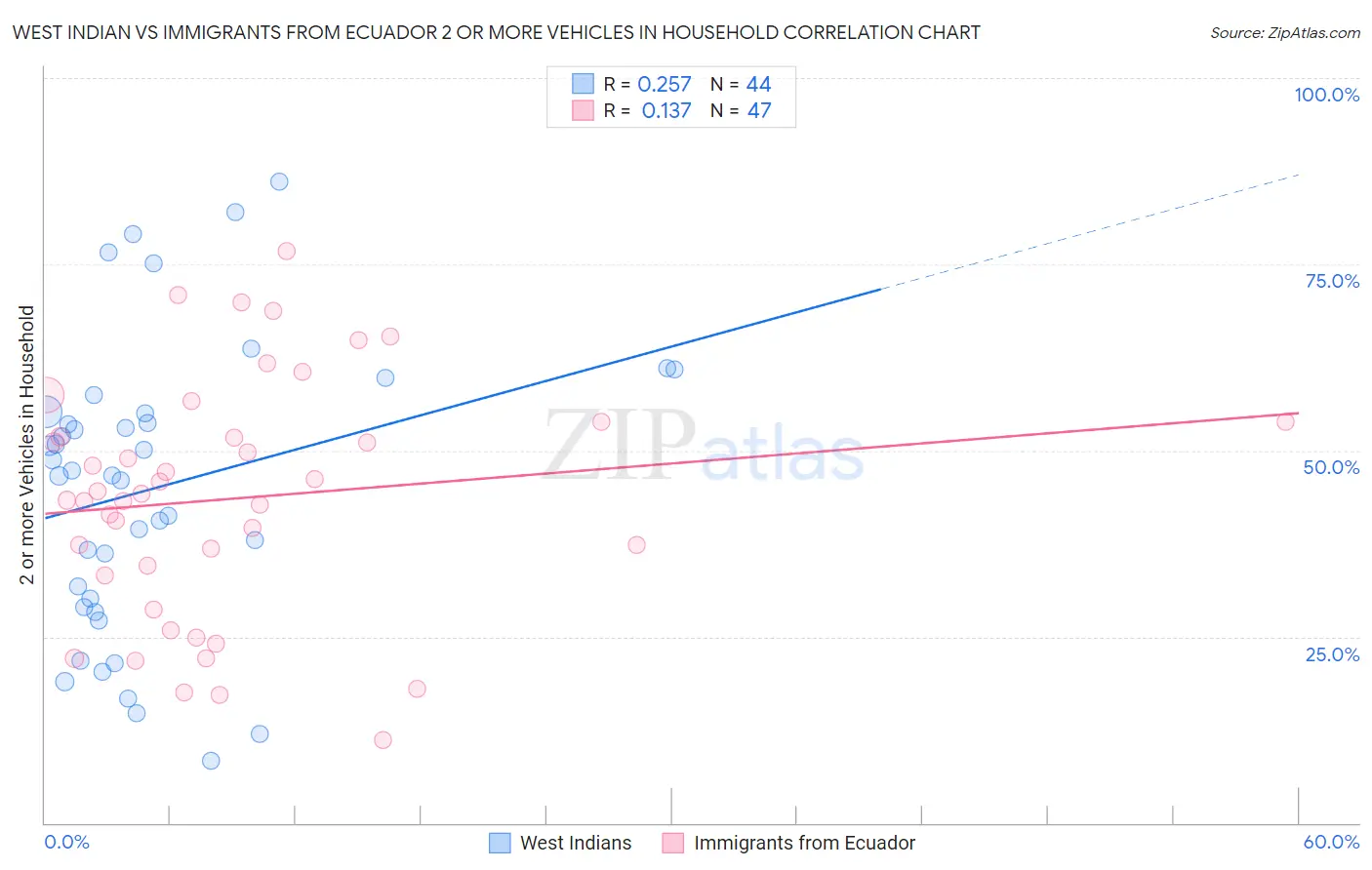 West Indian vs Immigrants from Ecuador 2 or more Vehicles in Household