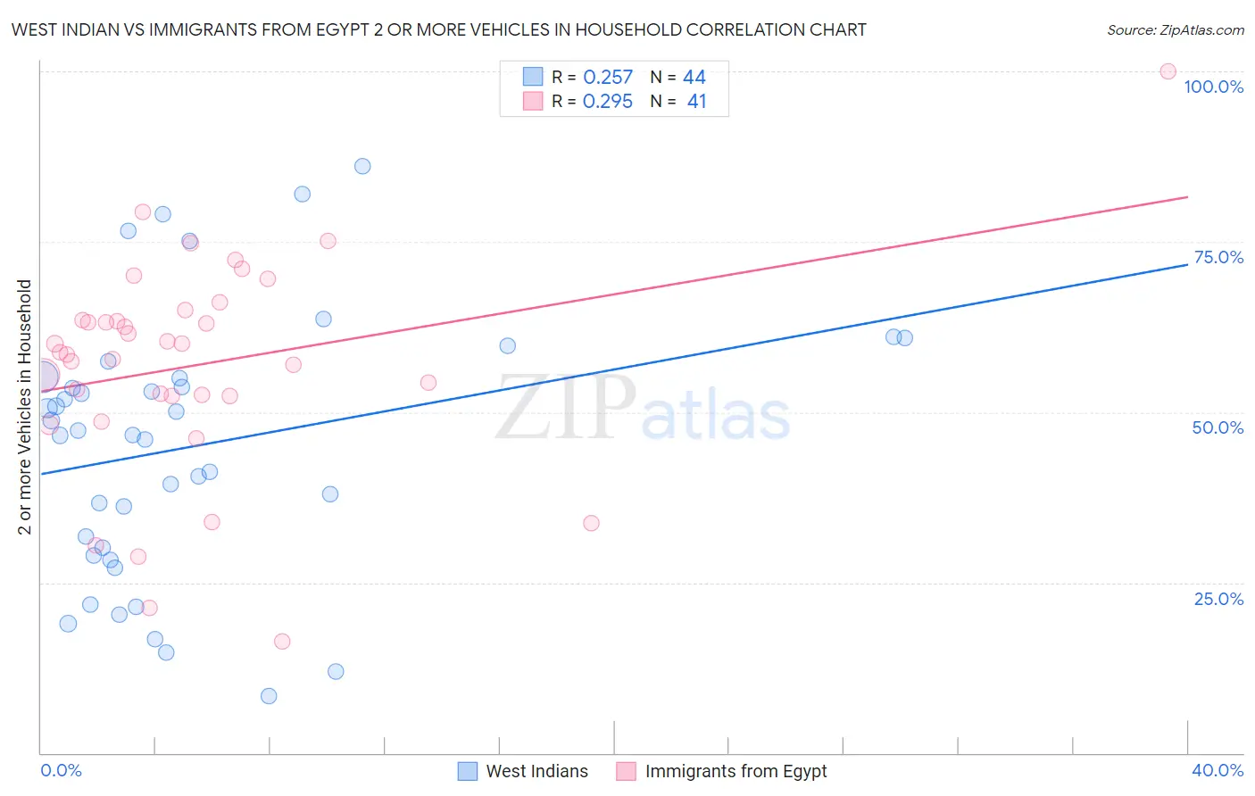 West Indian vs Immigrants from Egypt 2 or more Vehicles in Household