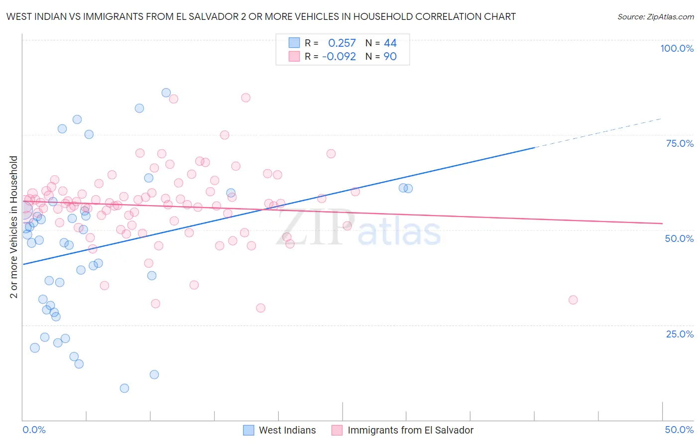 West Indian vs Immigrants from El Salvador 2 or more Vehicles in Household