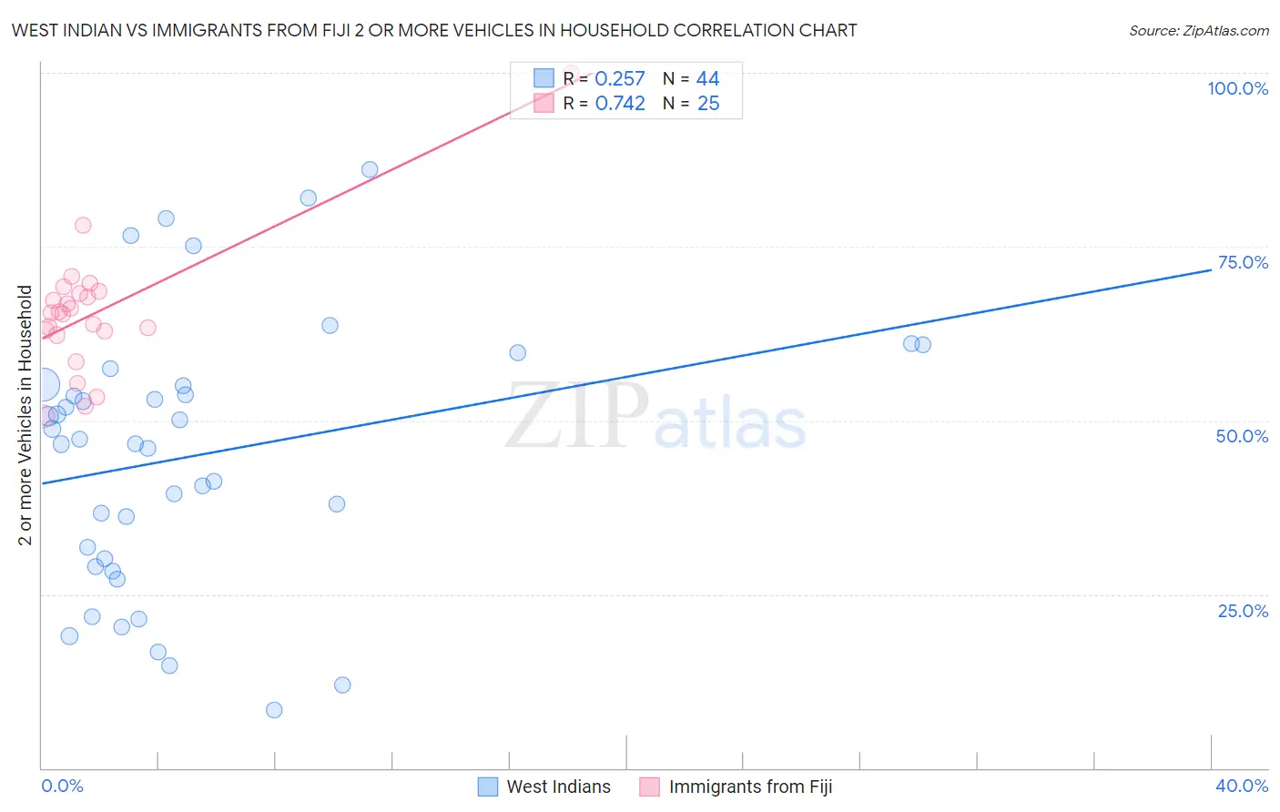 West Indian vs Immigrants from Fiji 2 or more Vehicles in Household