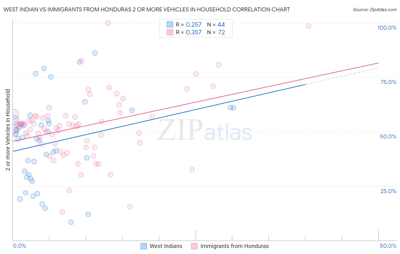 West Indian vs Immigrants from Honduras 2 or more Vehicles in Household