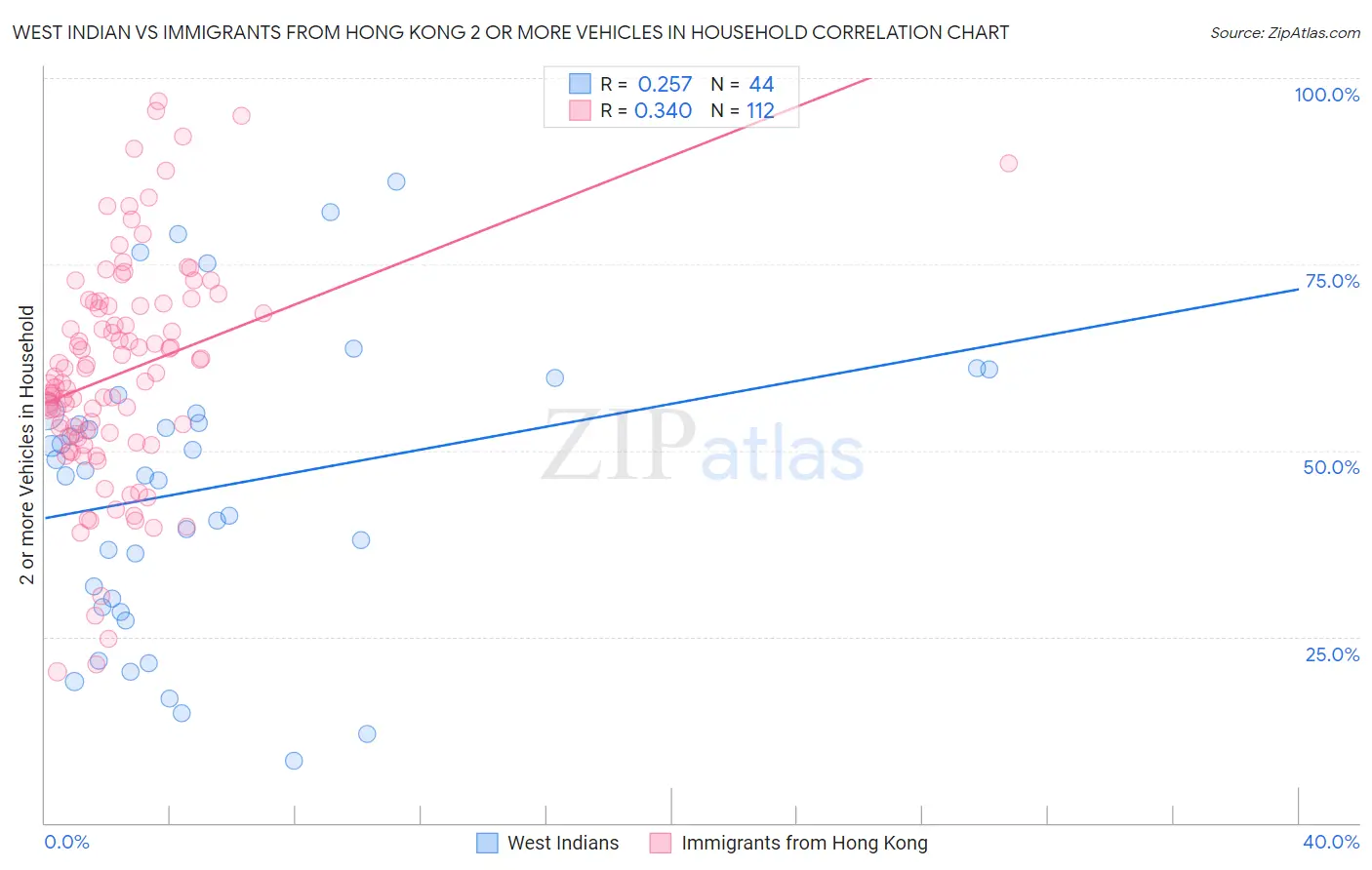 West Indian vs Immigrants from Hong Kong 2 or more Vehicles in Household