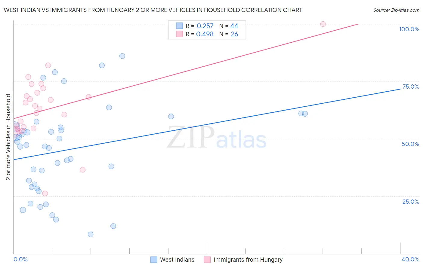 West Indian vs Immigrants from Hungary 2 or more Vehicles in Household