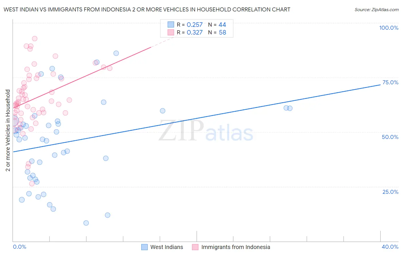 West Indian vs Immigrants from Indonesia 2 or more Vehicles in Household