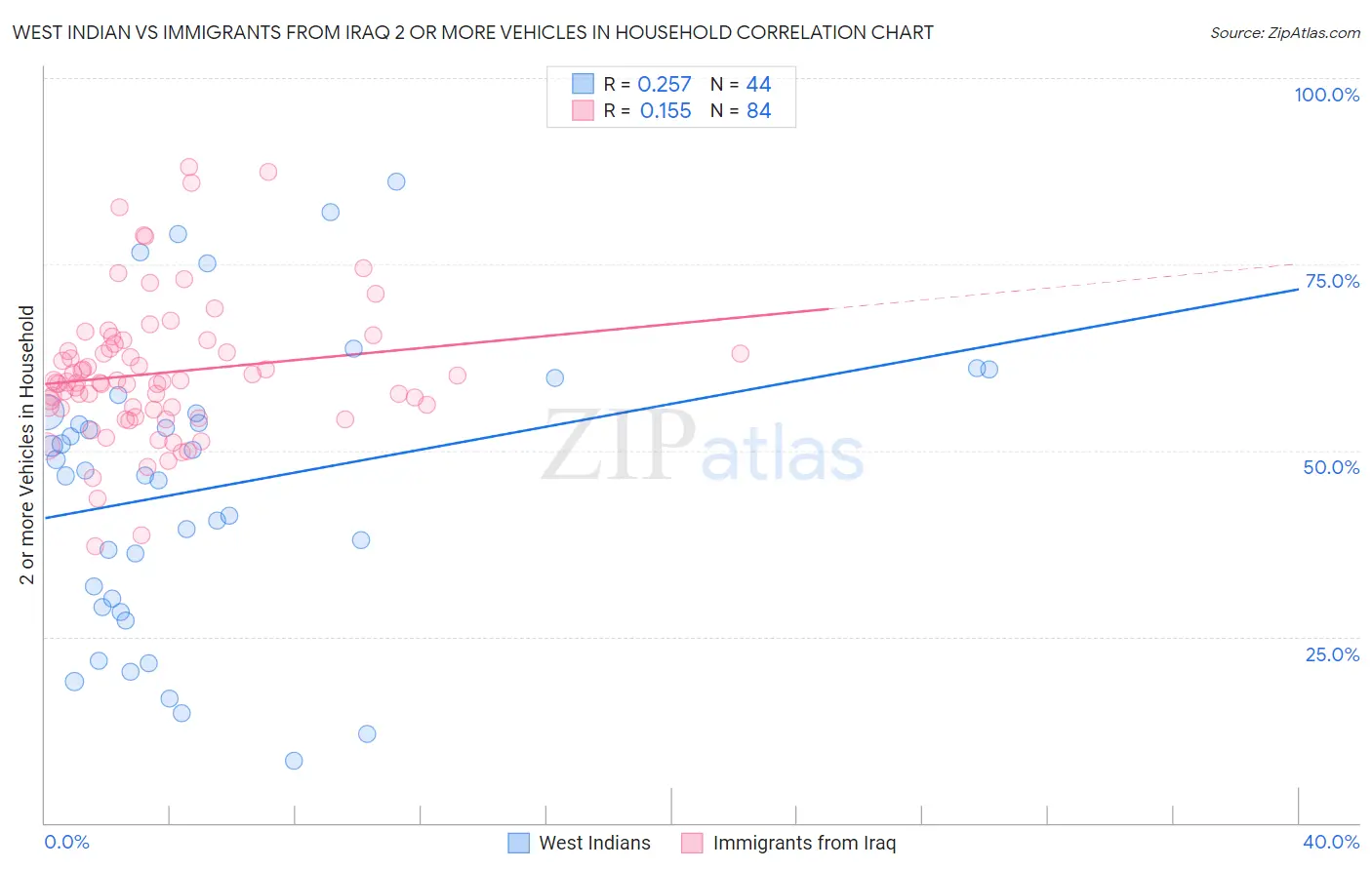 West Indian vs Immigrants from Iraq 2 or more Vehicles in Household