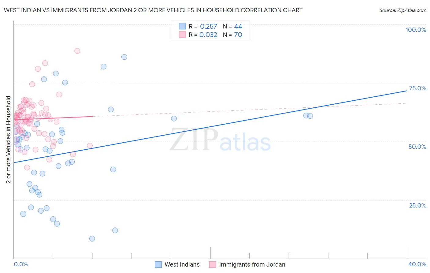 West Indian vs Immigrants from Jordan 2 or more Vehicles in Household