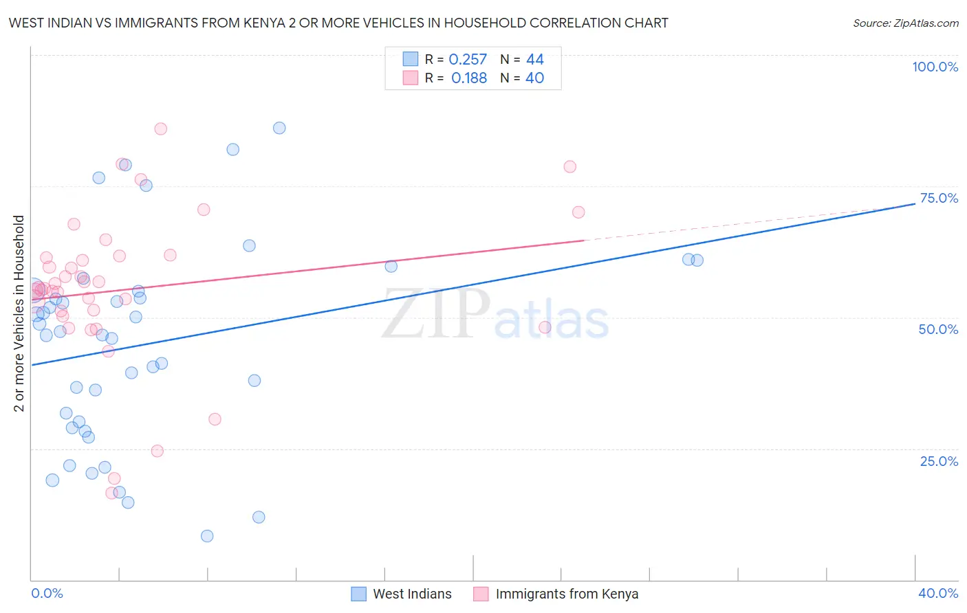 West Indian vs Immigrants from Kenya 2 or more Vehicles in Household
