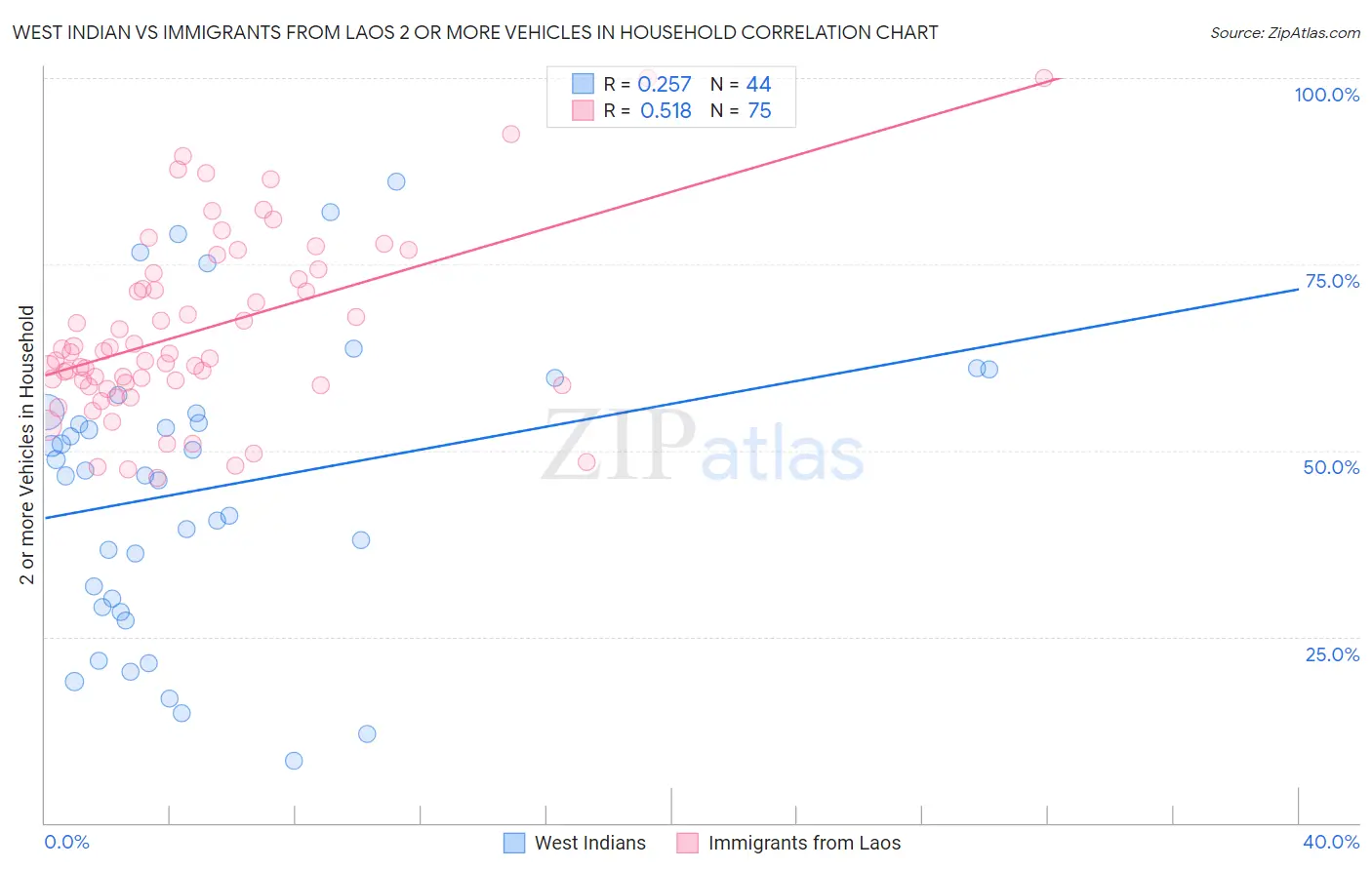 West Indian vs Immigrants from Laos 2 or more Vehicles in Household