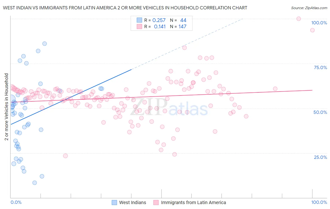 West Indian vs Immigrants from Latin America 2 or more Vehicles in Household