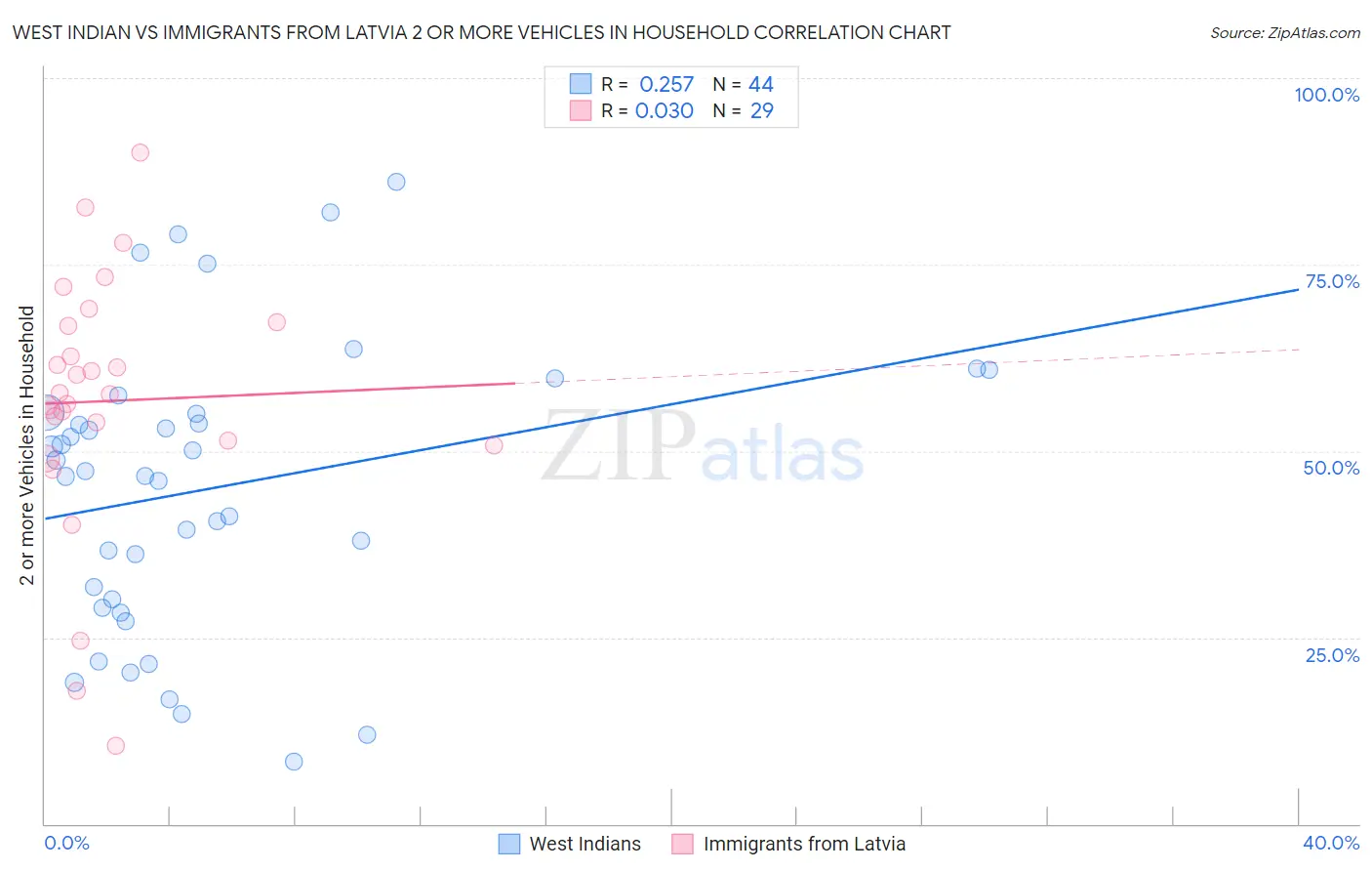 West Indian vs Immigrants from Latvia 2 or more Vehicles in Household