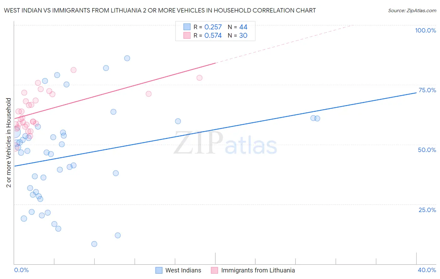 West Indian vs Immigrants from Lithuania 2 or more Vehicles in Household