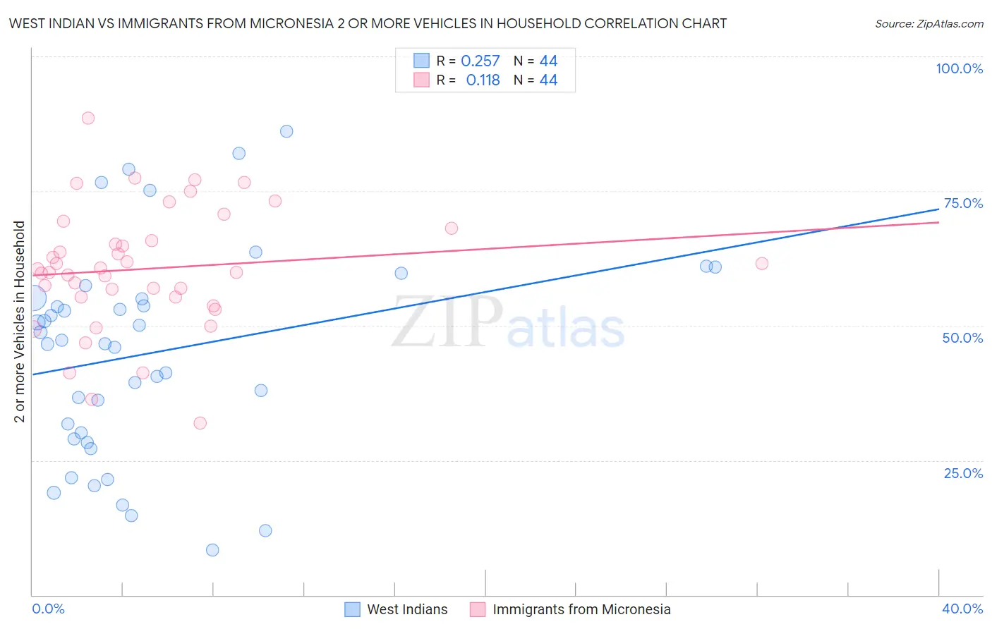 West Indian vs Immigrants from Micronesia 2 or more Vehicles in Household