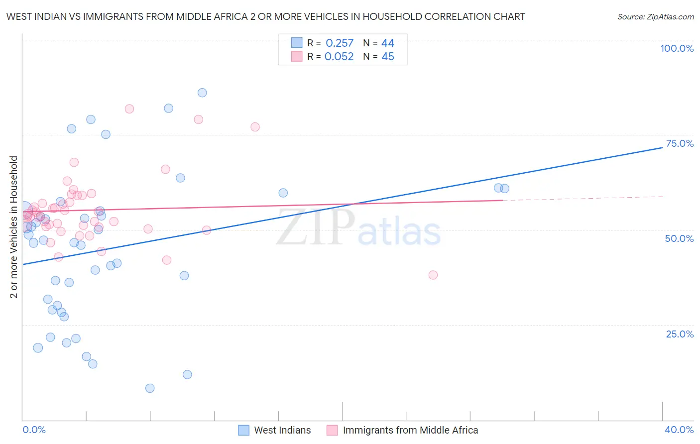 West Indian vs Immigrants from Middle Africa 2 or more Vehicles in Household