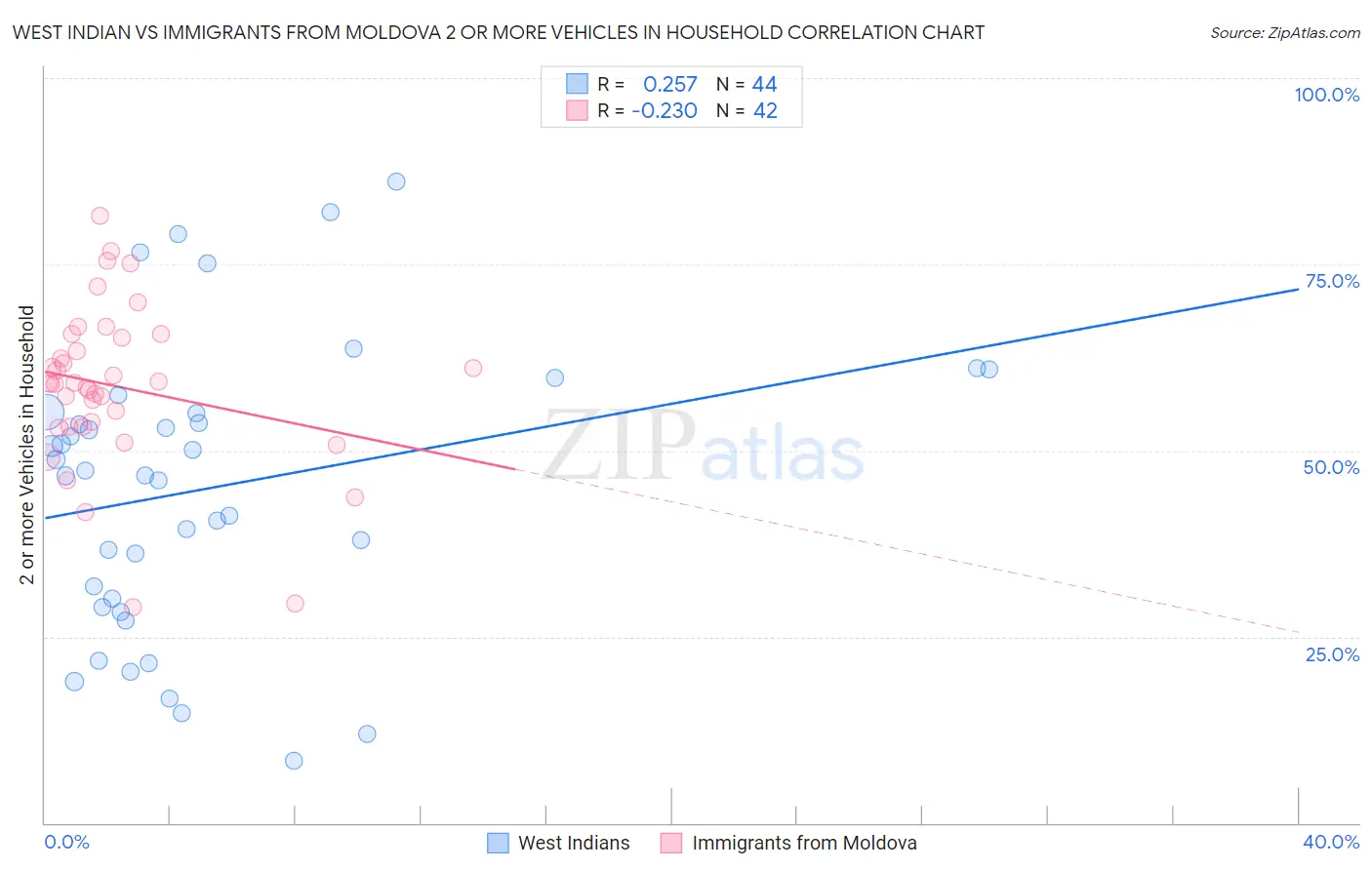 West Indian vs Immigrants from Moldova 2 or more Vehicles in Household