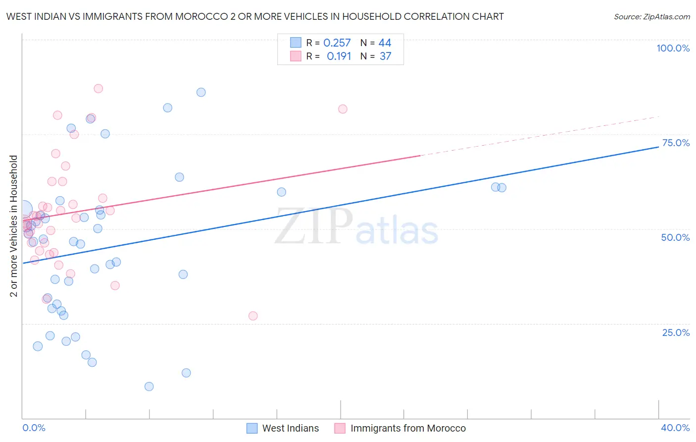 West Indian vs Immigrants from Morocco 2 or more Vehicles in Household