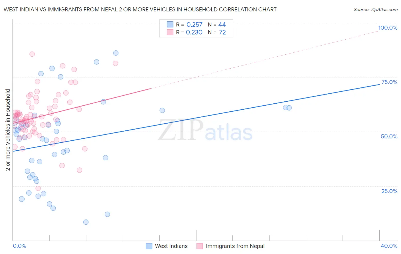 West Indian vs Immigrants from Nepal 2 or more Vehicles in Household