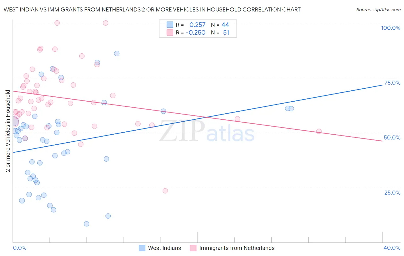 West Indian vs Immigrants from Netherlands 2 or more Vehicles in Household