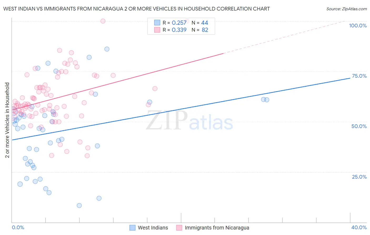 West Indian vs Immigrants from Nicaragua 2 or more Vehicles in Household