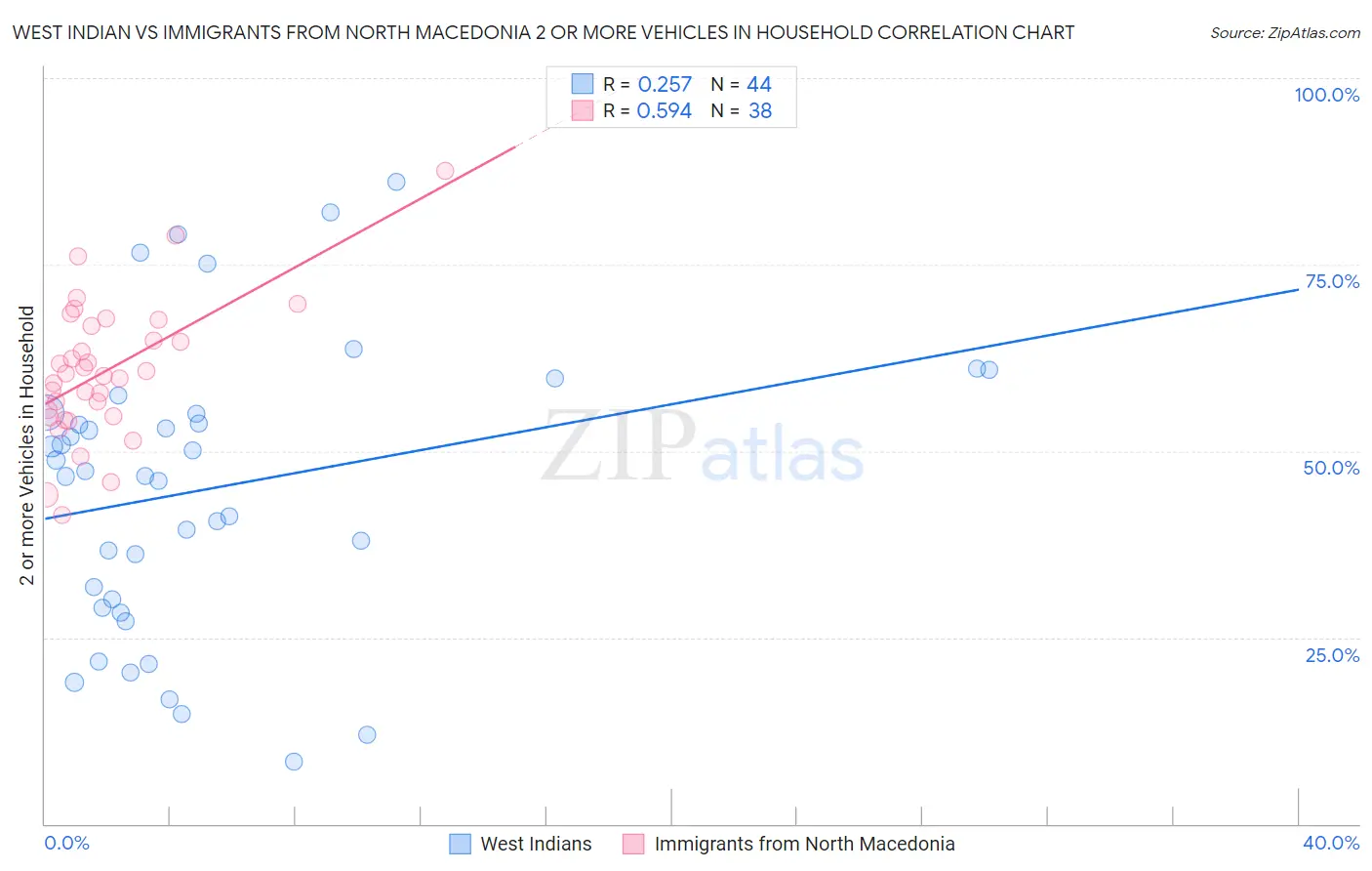 West Indian vs Immigrants from North Macedonia 2 or more Vehicles in Household