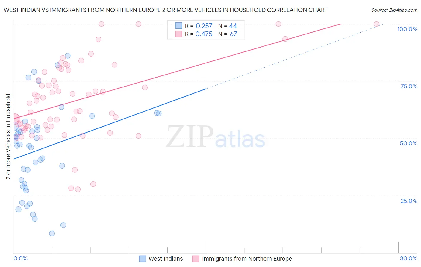 West Indian vs Immigrants from Northern Europe 2 or more Vehicles in Household