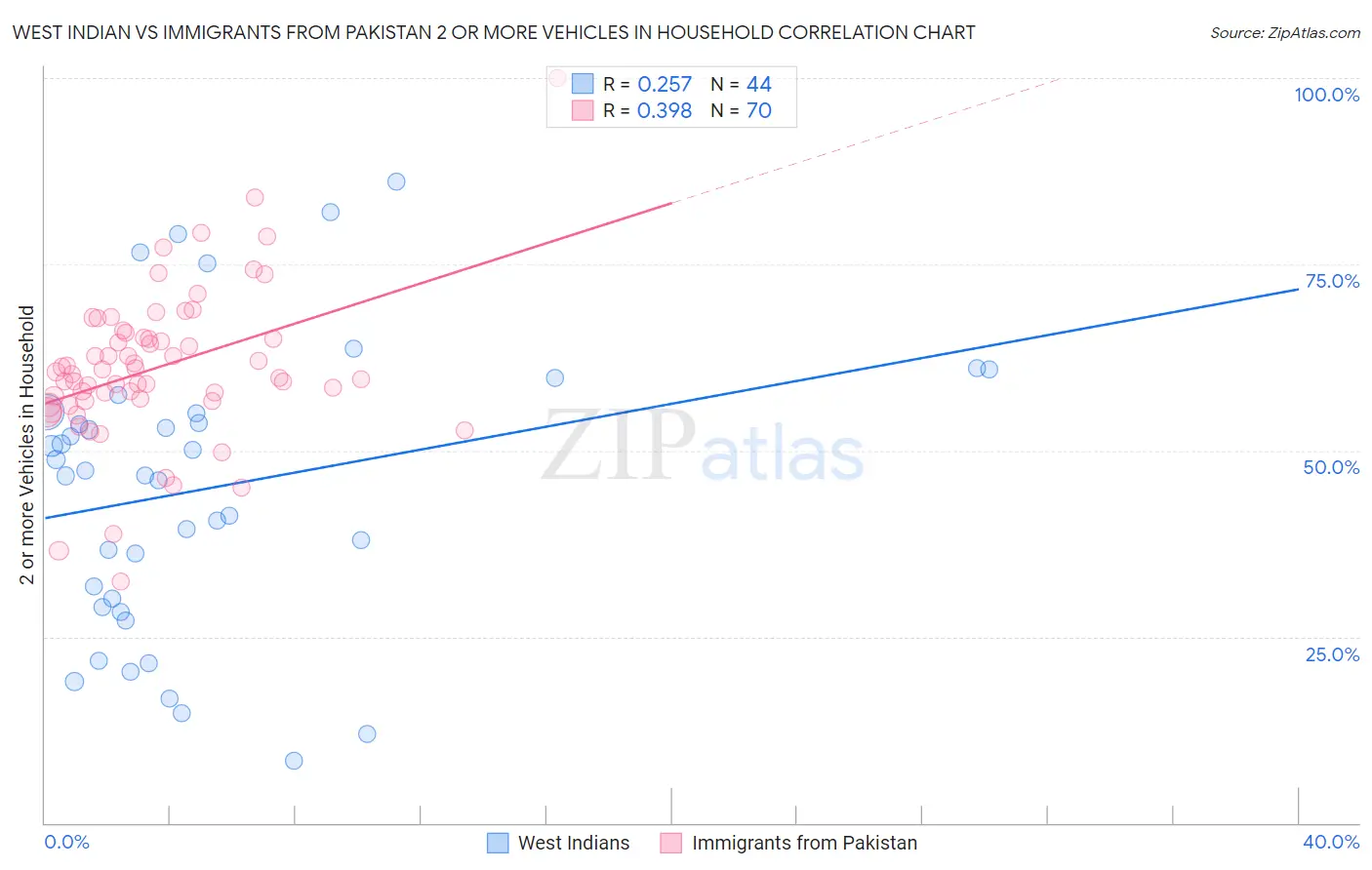 West Indian vs Immigrants from Pakistan 2 or more Vehicles in Household