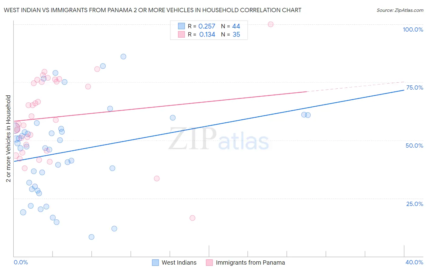 West Indian vs Immigrants from Panama 2 or more Vehicles in Household