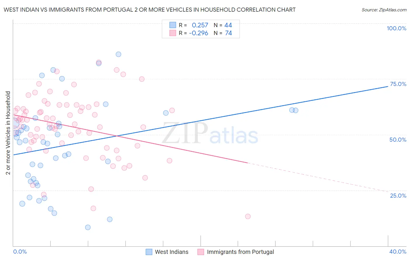 West Indian vs Immigrants from Portugal 2 or more Vehicles in Household