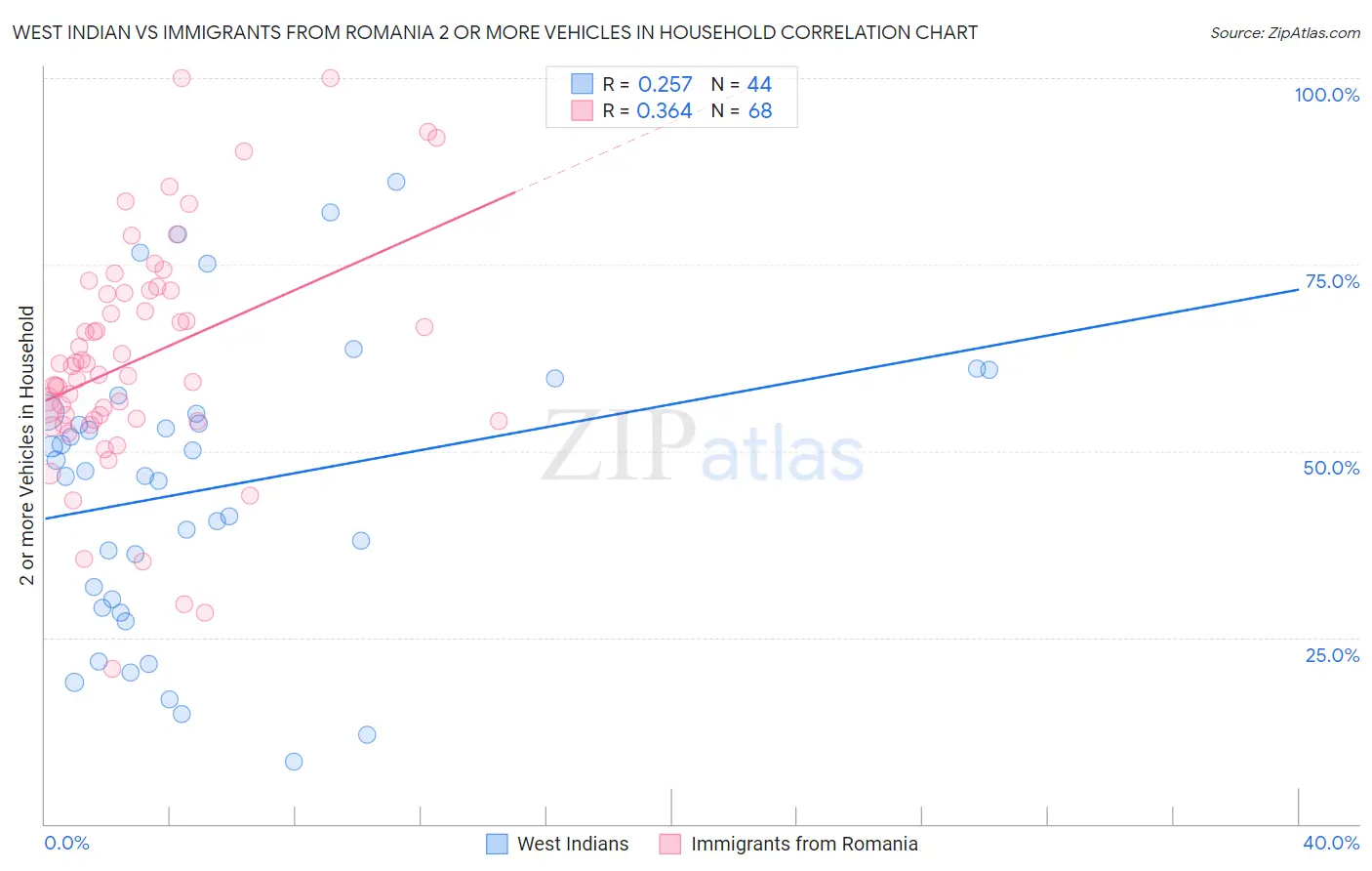 West Indian vs Immigrants from Romania 2 or more Vehicles in Household