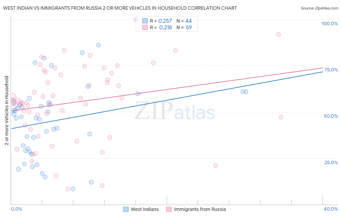 West Indian vs Immigrants from Russia 2 or more Vehicles in Household