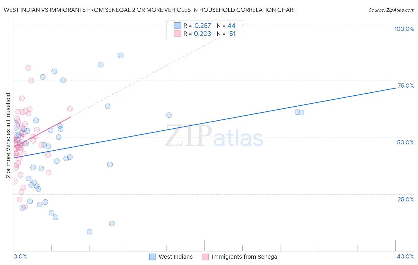 West Indian vs Immigrants from Senegal 2 or more Vehicles in Household