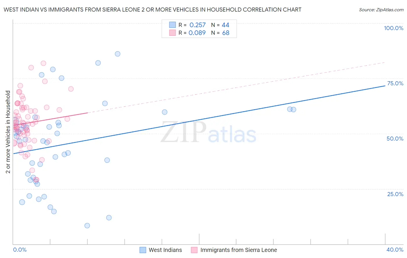 West Indian vs Immigrants from Sierra Leone 2 or more Vehicles in Household
