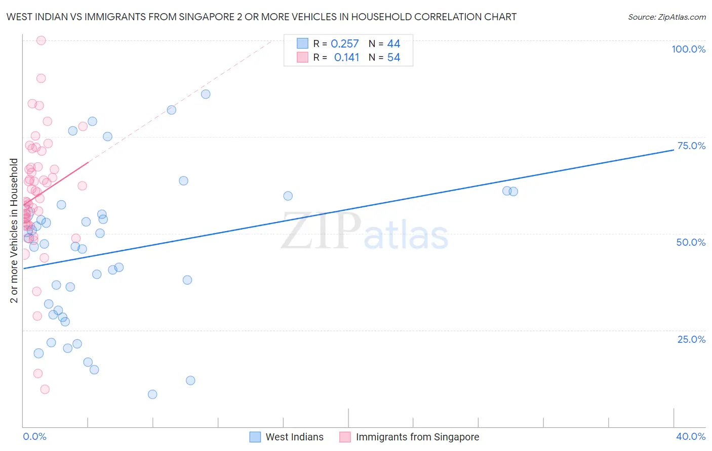 West Indian vs Immigrants from Singapore 2 or more Vehicles in Household