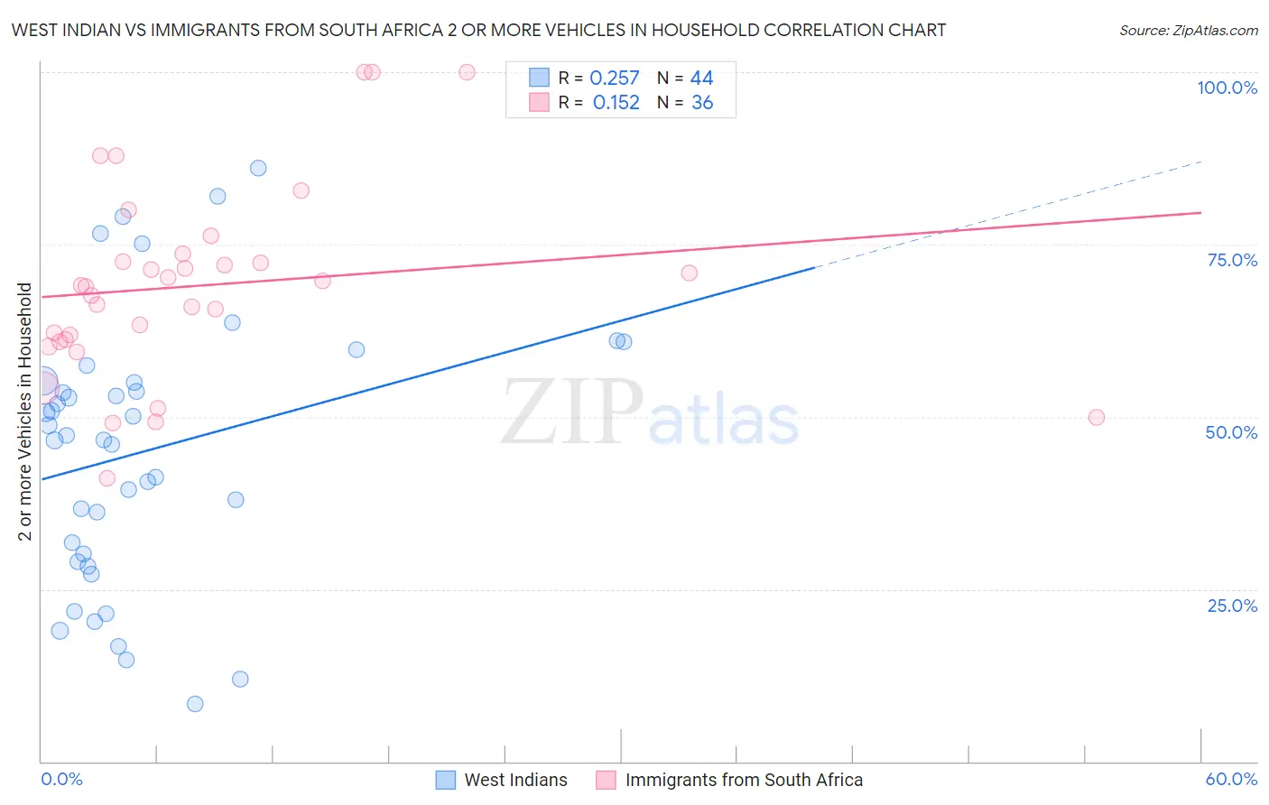 West Indian vs Immigrants from South Africa 2 or more Vehicles in Household