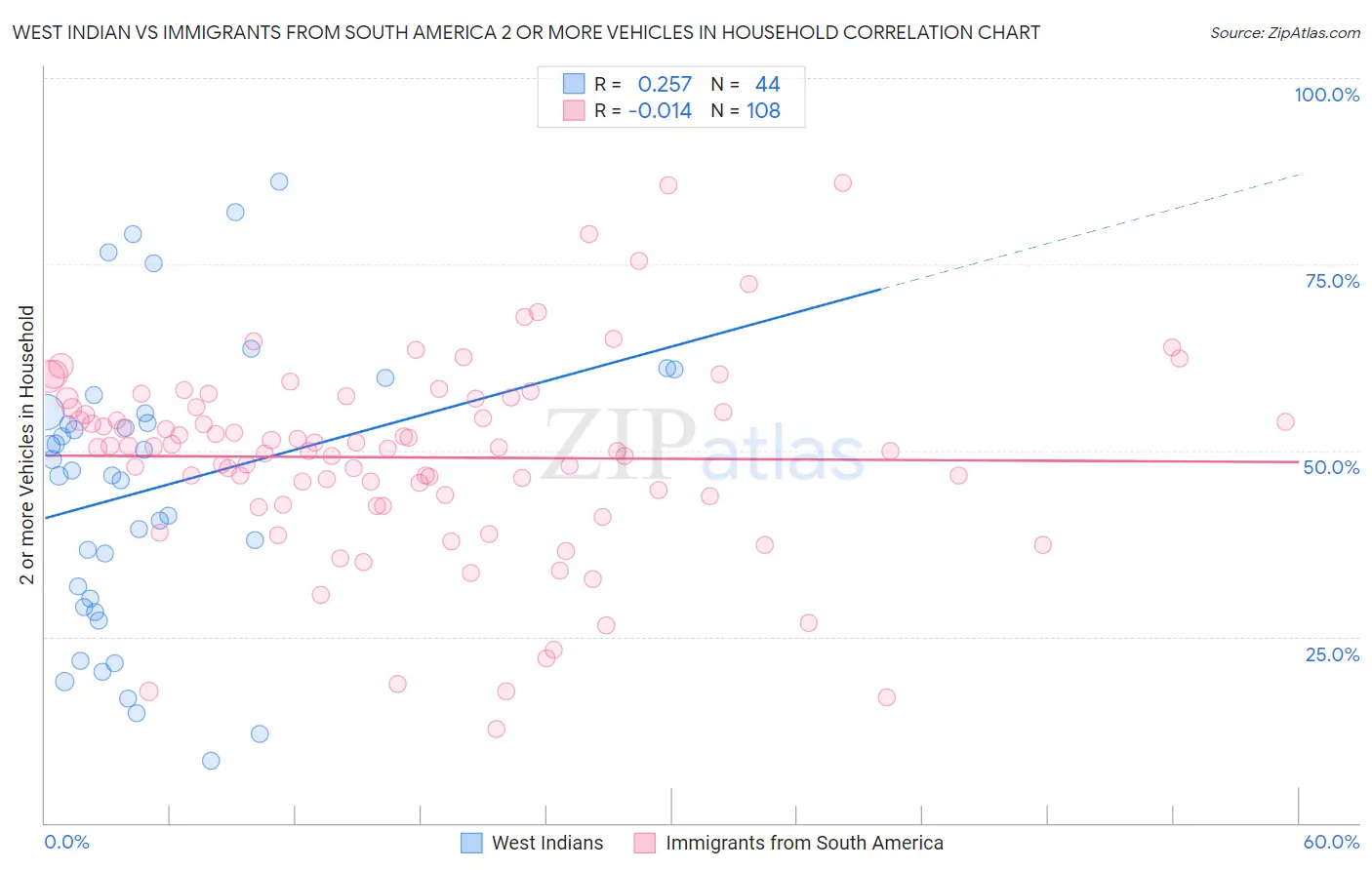 West Indian vs Immigrants from South America 2 or more Vehicles in Household