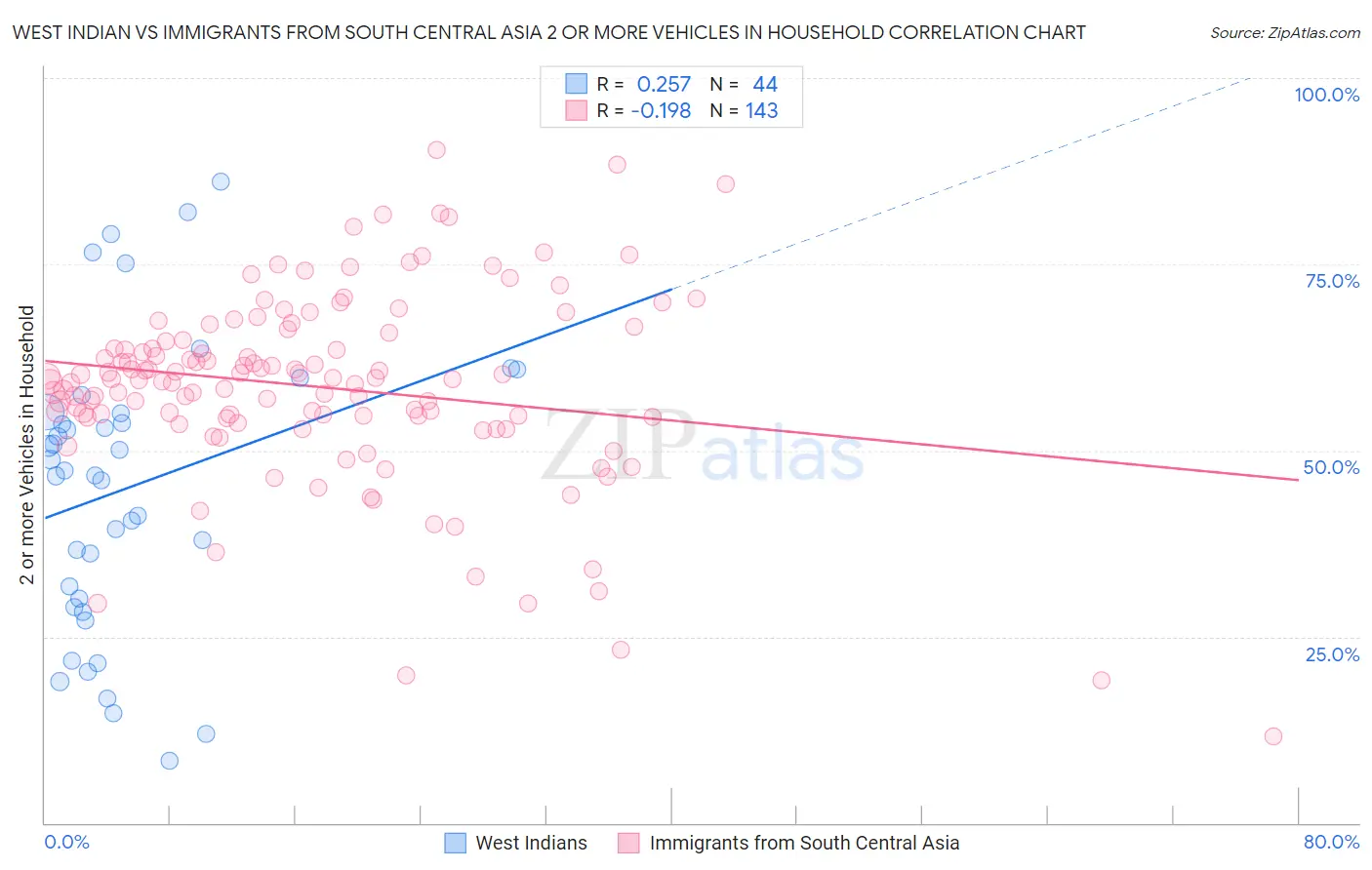 West Indian vs Immigrants from South Central Asia 2 or more Vehicles in Household