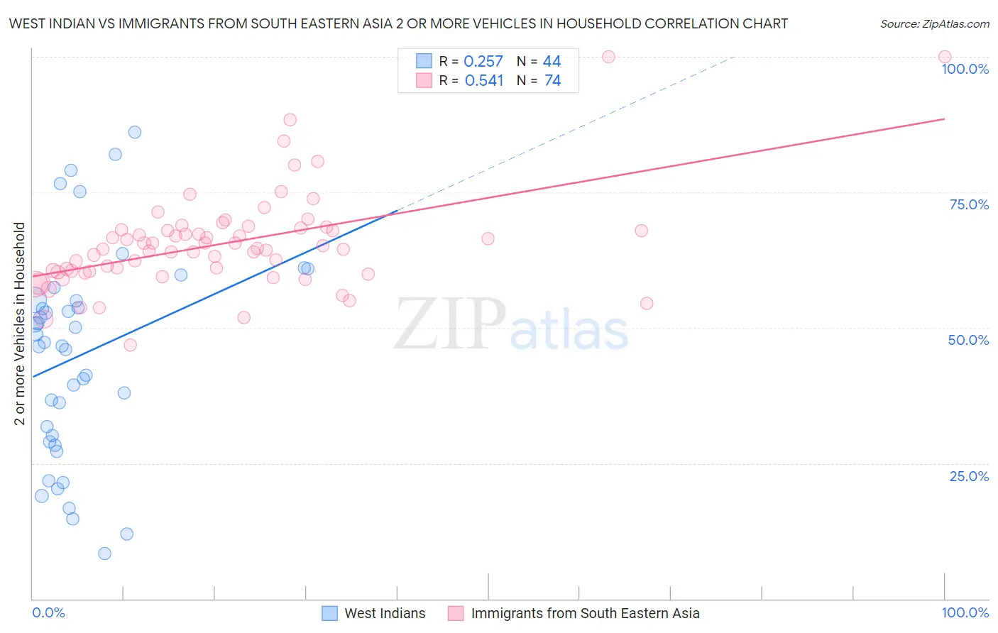 West Indian vs Immigrants from South Eastern Asia 2 or more Vehicles in Household