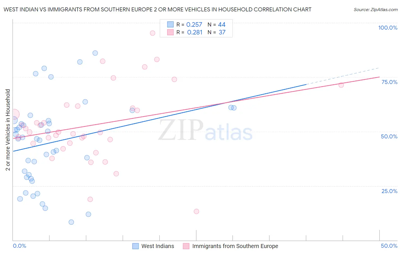 West Indian vs Immigrants from Southern Europe 2 or more Vehicles in Household