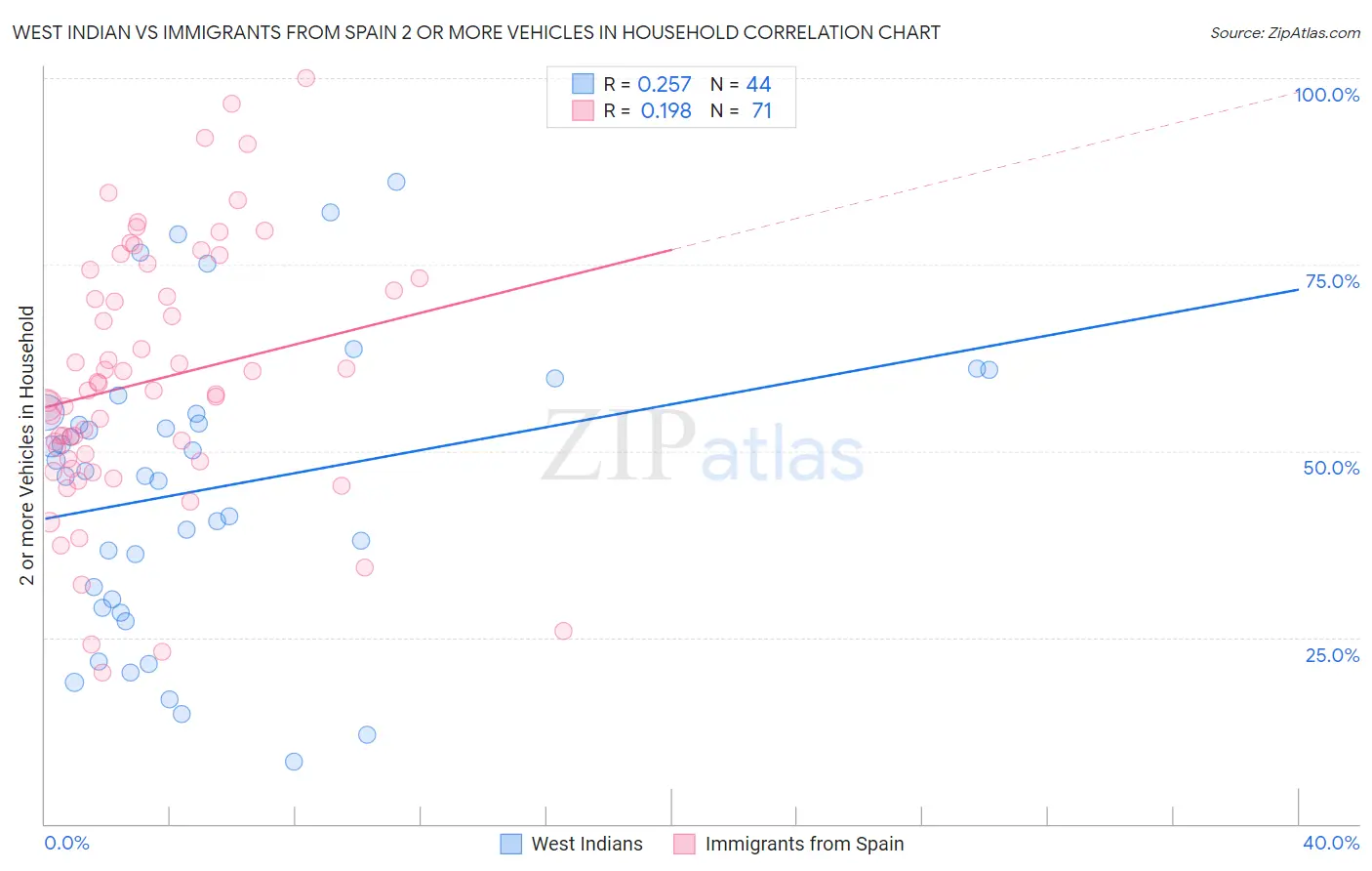 West Indian vs Immigrants from Spain 2 or more Vehicles in Household